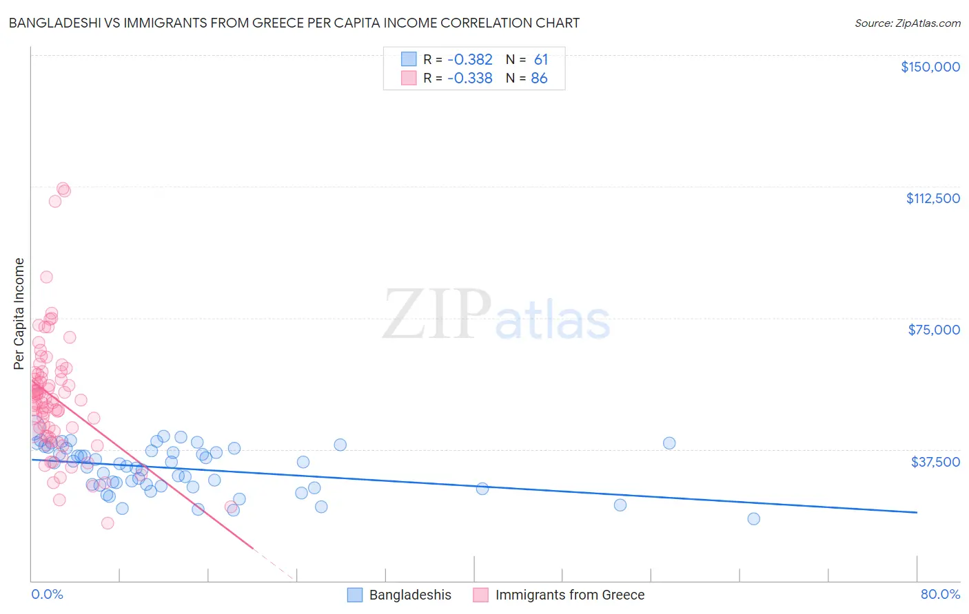 Bangladeshi vs Immigrants from Greece Per Capita Income