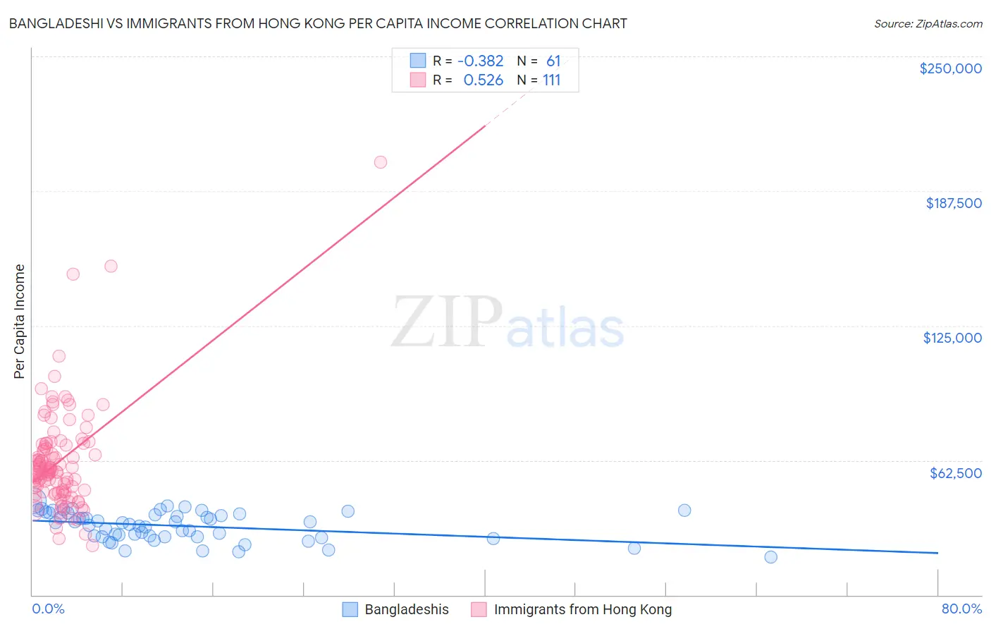 Bangladeshi vs Immigrants from Hong Kong Per Capita Income