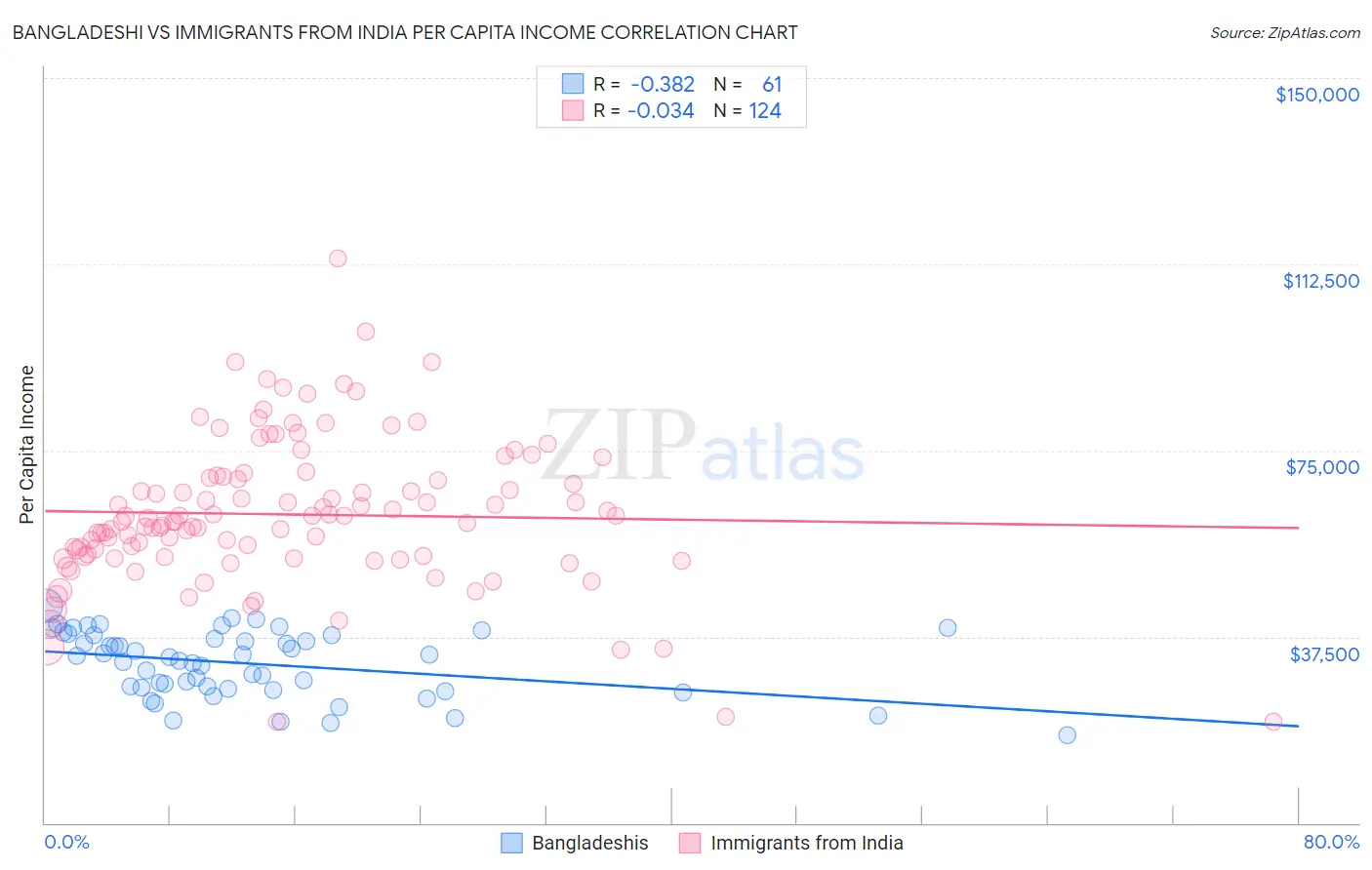 Bangladeshi vs Immigrants from India Per Capita Income