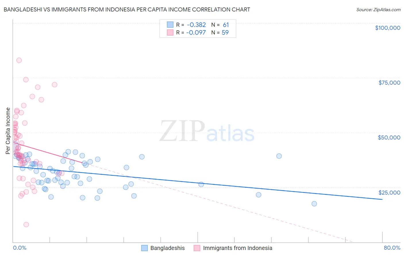 Bangladeshi vs Immigrants from Indonesia Per Capita Income