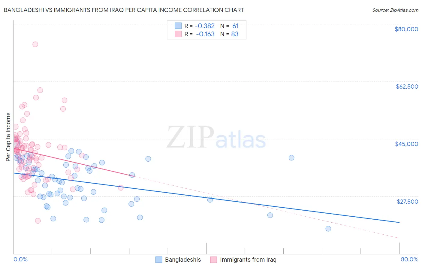 Bangladeshi vs Immigrants from Iraq Per Capita Income
