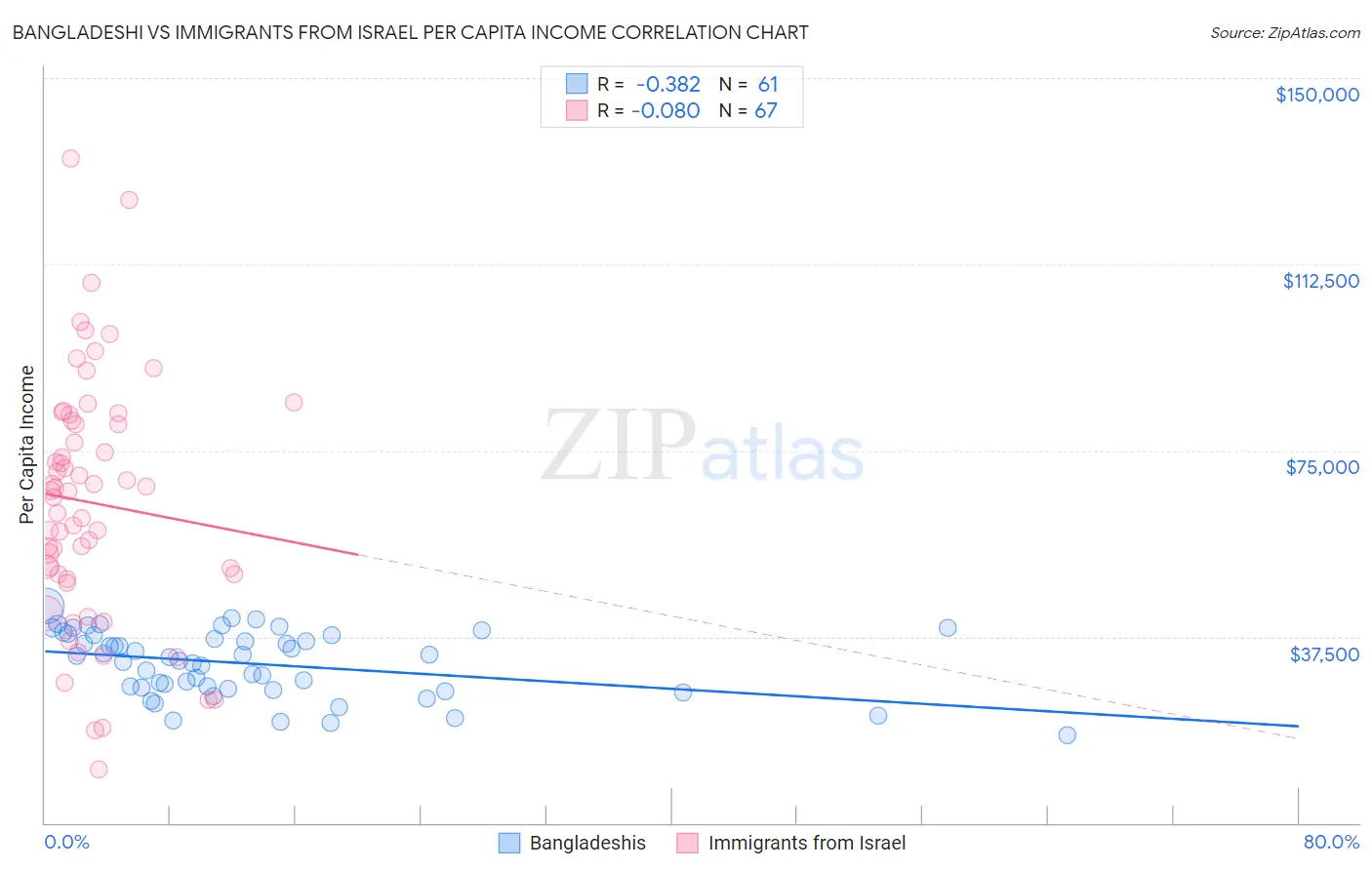 Bangladeshi vs Immigrants from Israel Per Capita Income
