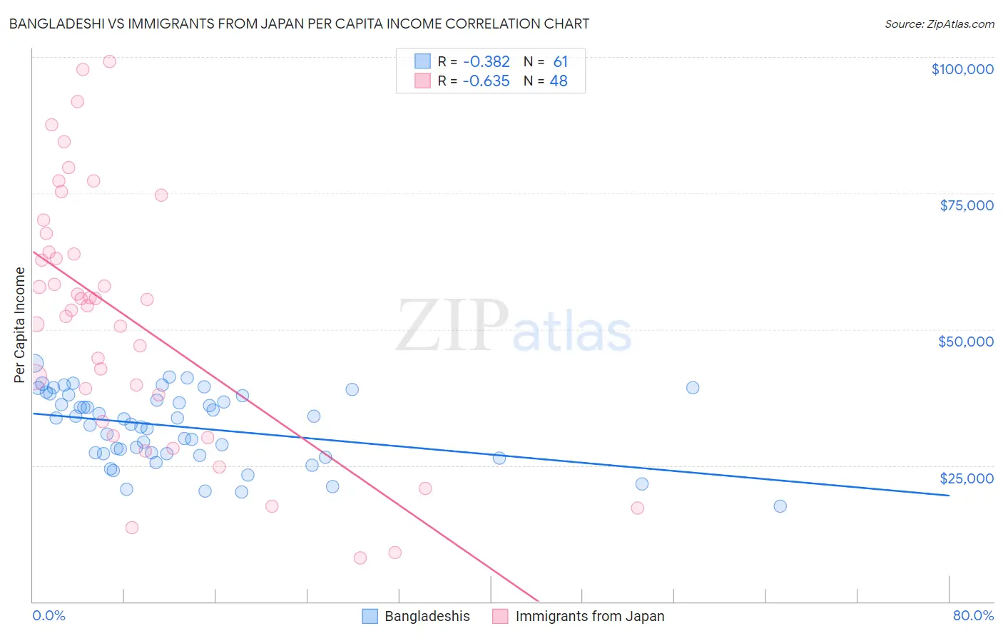 Bangladeshi vs Immigrants from Japan Per Capita Income