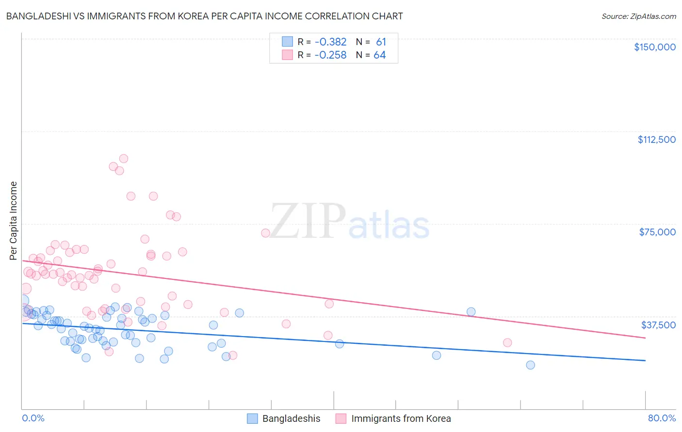 Bangladeshi vs Immigrants from Korea Per Capita Income
