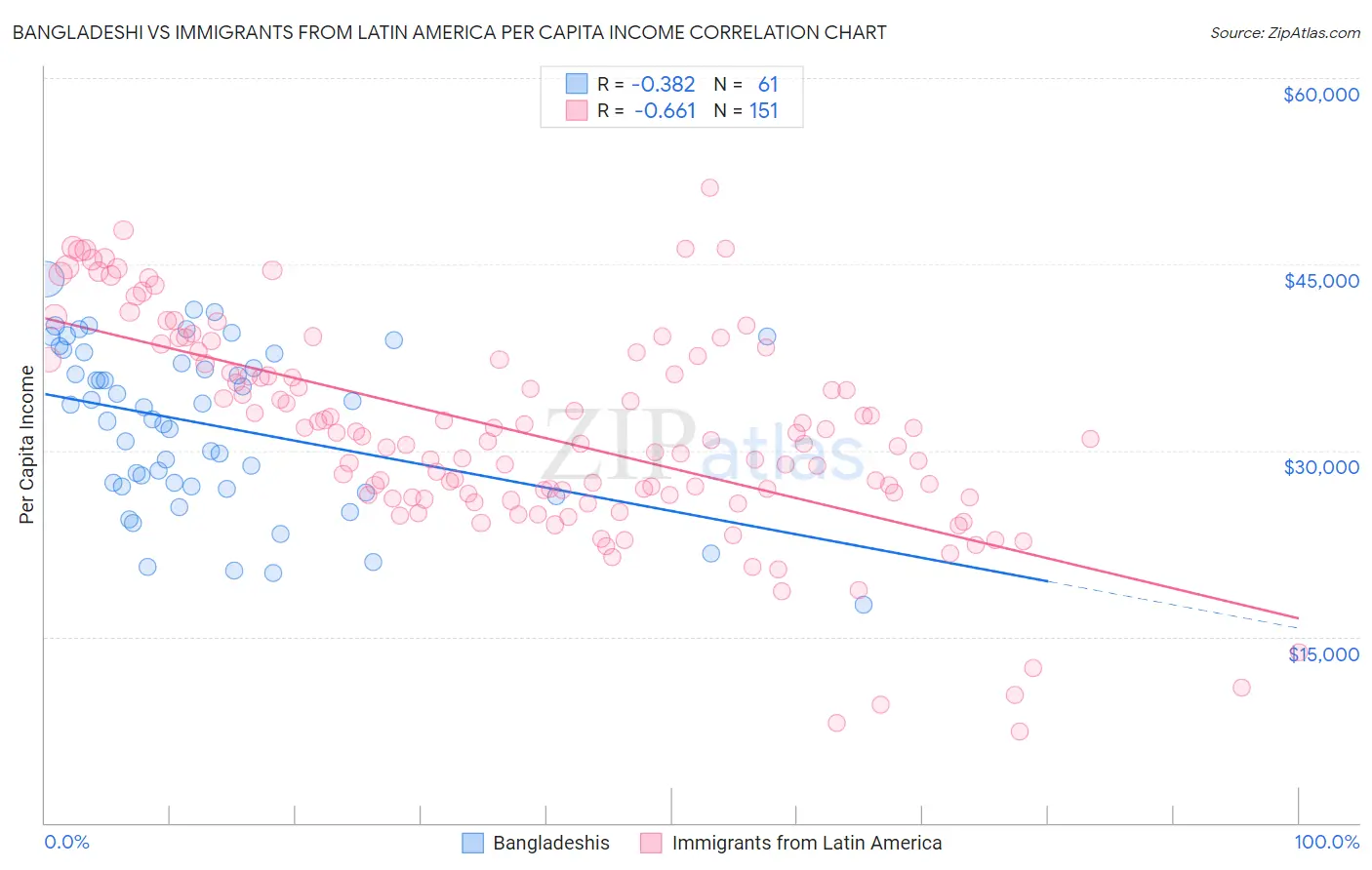 Bangladeshi vs Immigrants from Latin America Per Capita Income