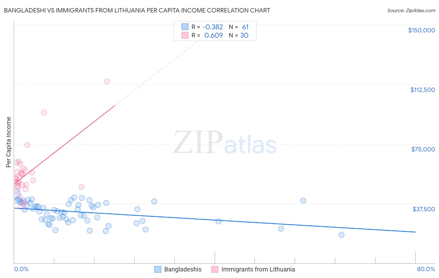 Bangladeshi vs Immigrants from Lithuania Per Capita Income