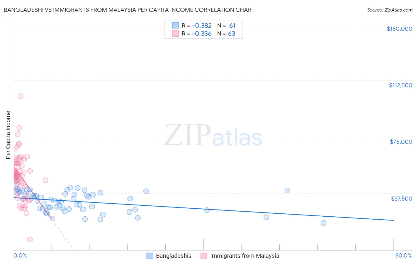 Bangladeshi vs Immigrants from Malaysia Per Capita Income