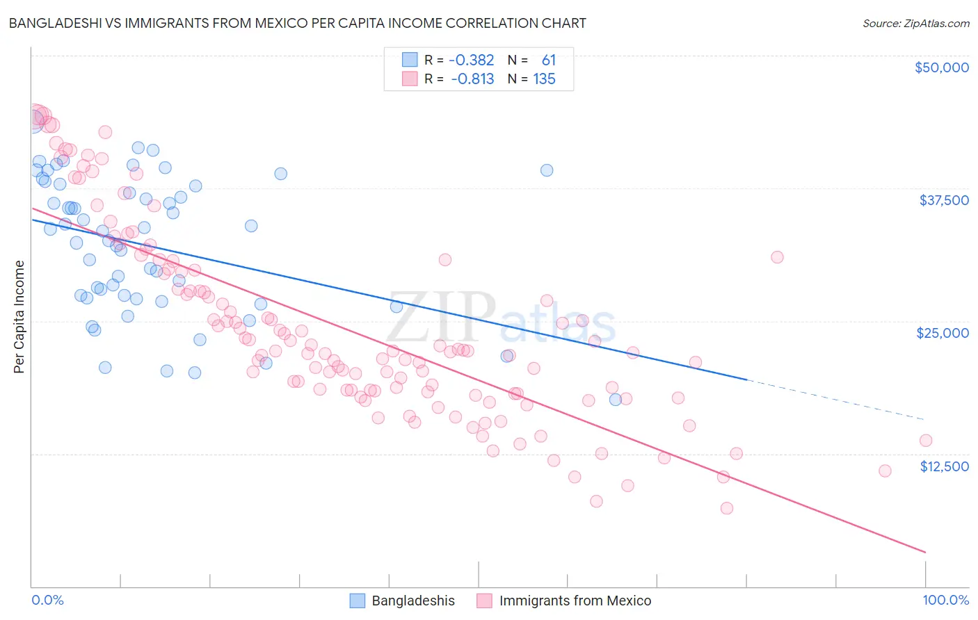 Bangladeshi vs Immigrants from Mexico Per Capita Income