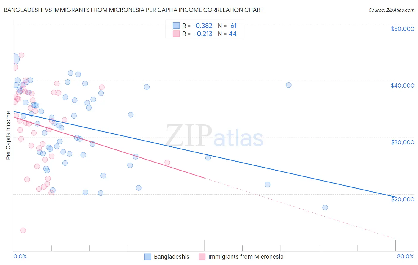 Bangladeshi vs Immigrants from Micronesia Per Capita Income