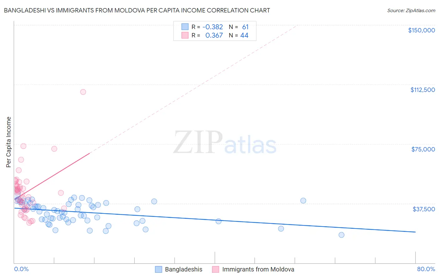 Bangladeshi vs Immigrants from Moldova Per Capita Income