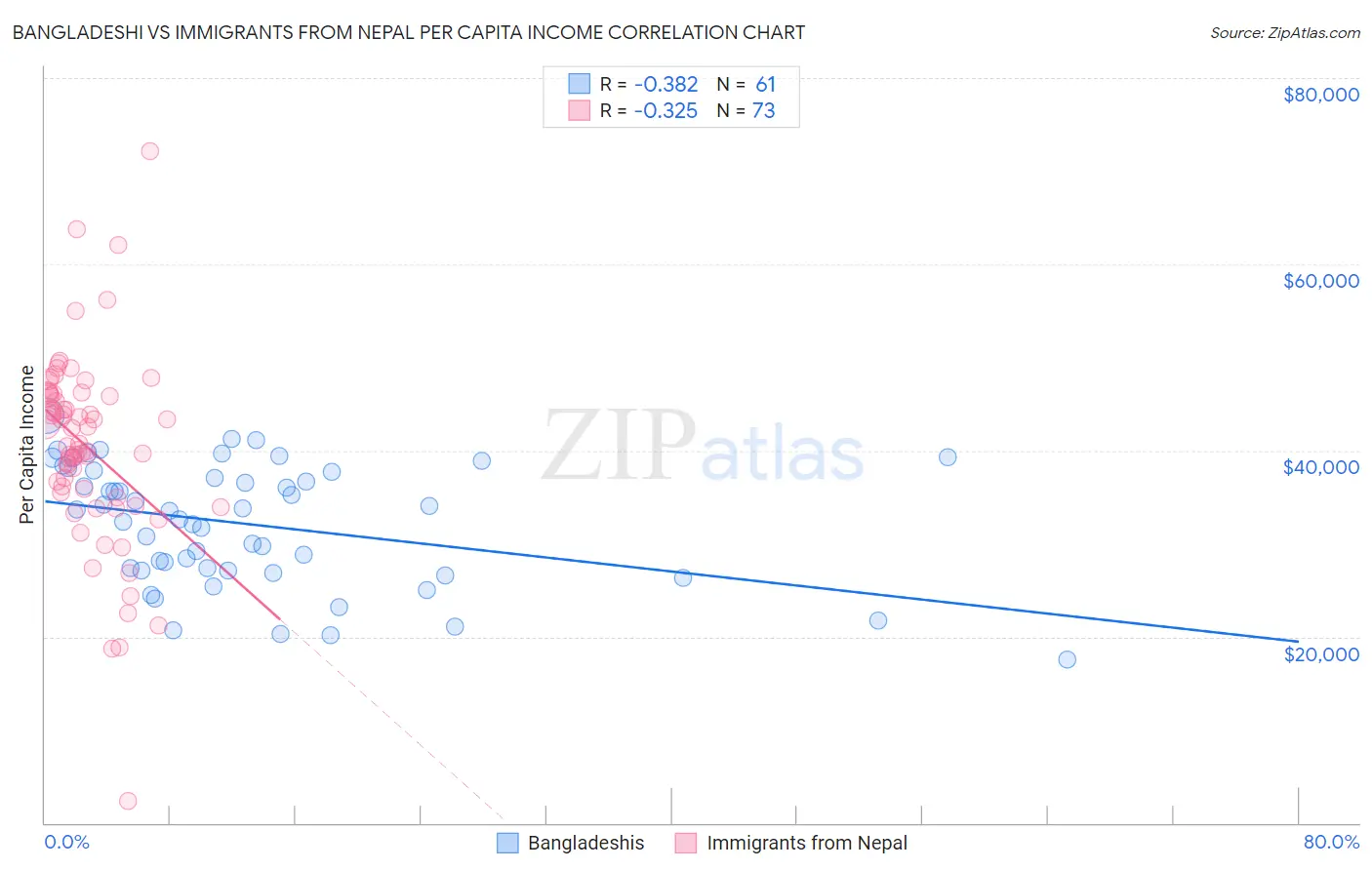 Bangladeshi vs Immigrants from Nepal Per Capita Income
