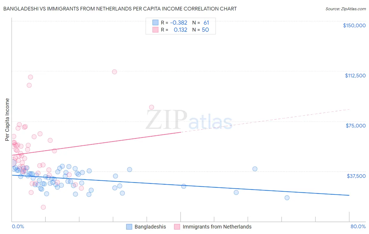 Bangladeshi vs Immigrants from Netherlands Per Capita Income