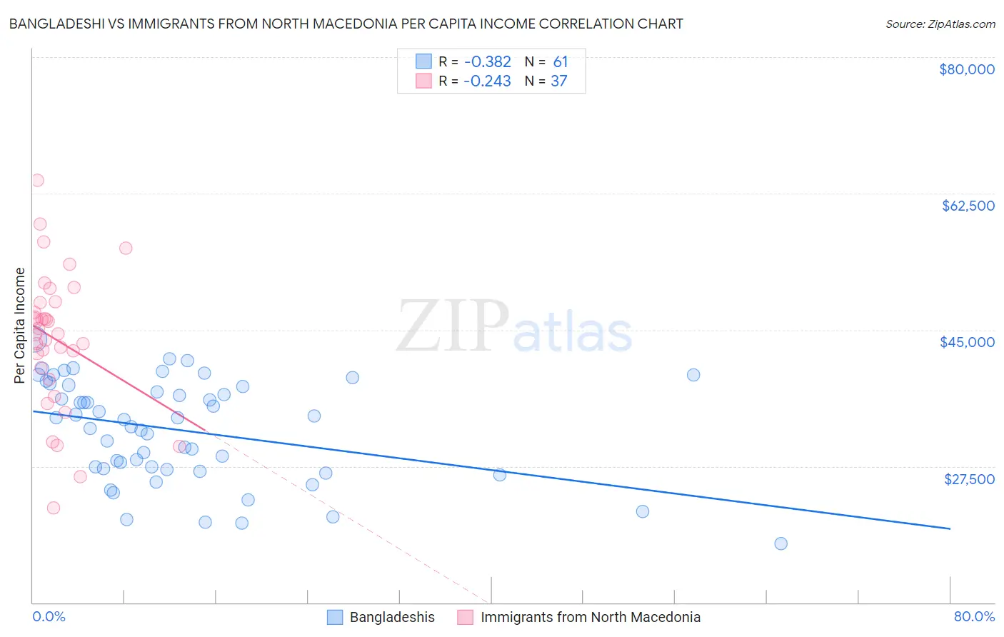 Bangladeshi vs Immigrants from North Macedonia Per Capita Income