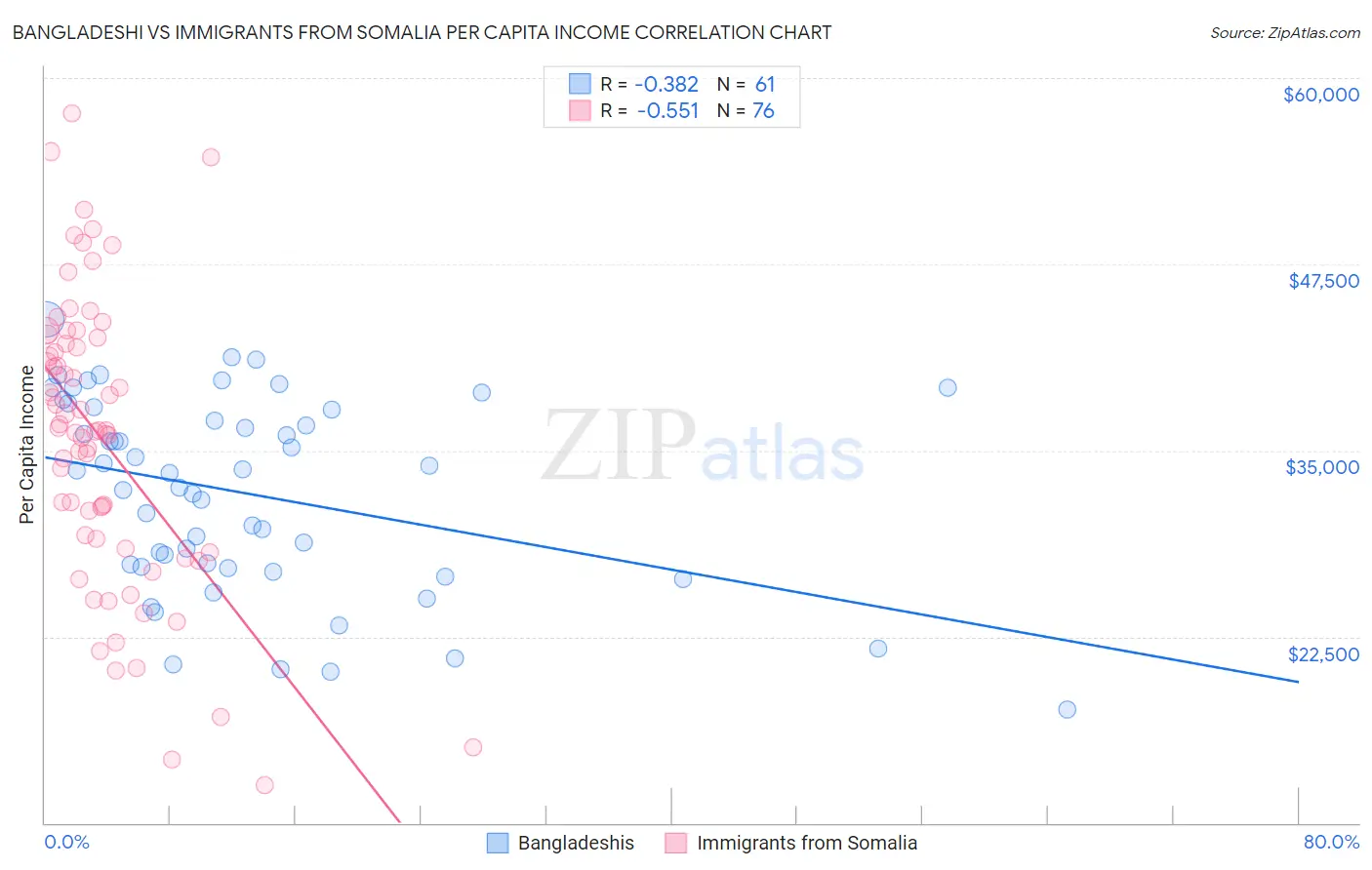 Bangladeshi vs Immigrants from Somalia Per Capita Income