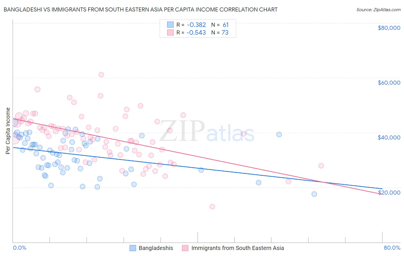 Bangladeshi vs Immigrants from South Eastern Asia Per Capita Income