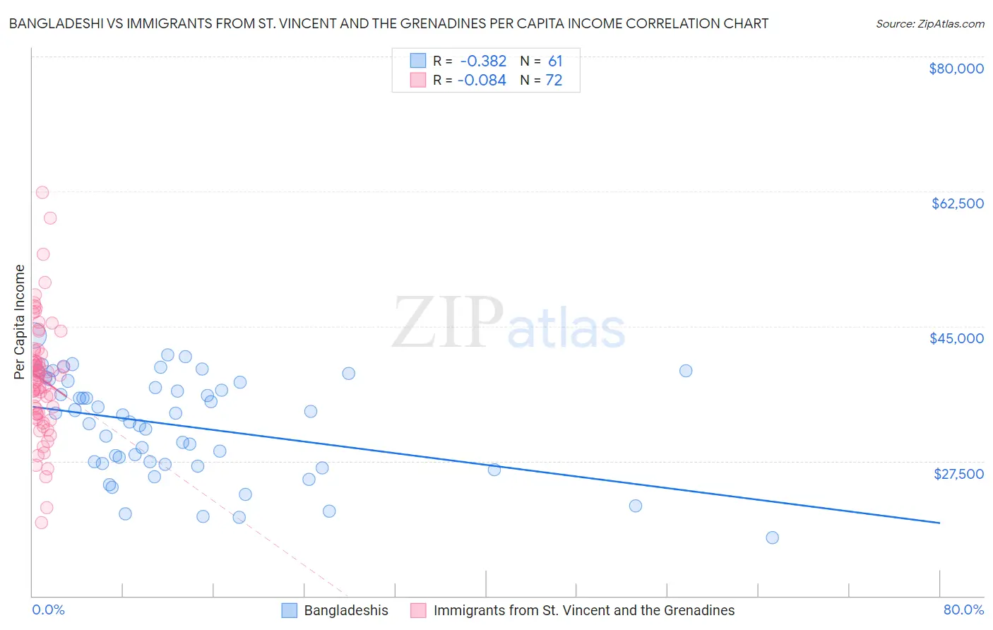 Bangladeshi vs Immigrants from St. Vincent and the Grenadines Per Capita Income