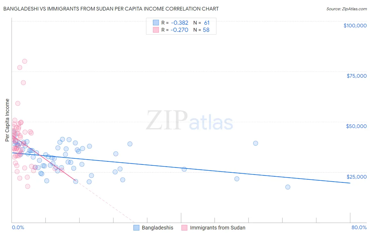 Bangladeshi vs Immigrants from Sudan Per Capita Income