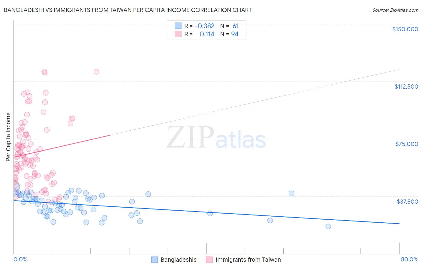 Bangladeshi vs Immigrants from Taiwan Per Capita Income