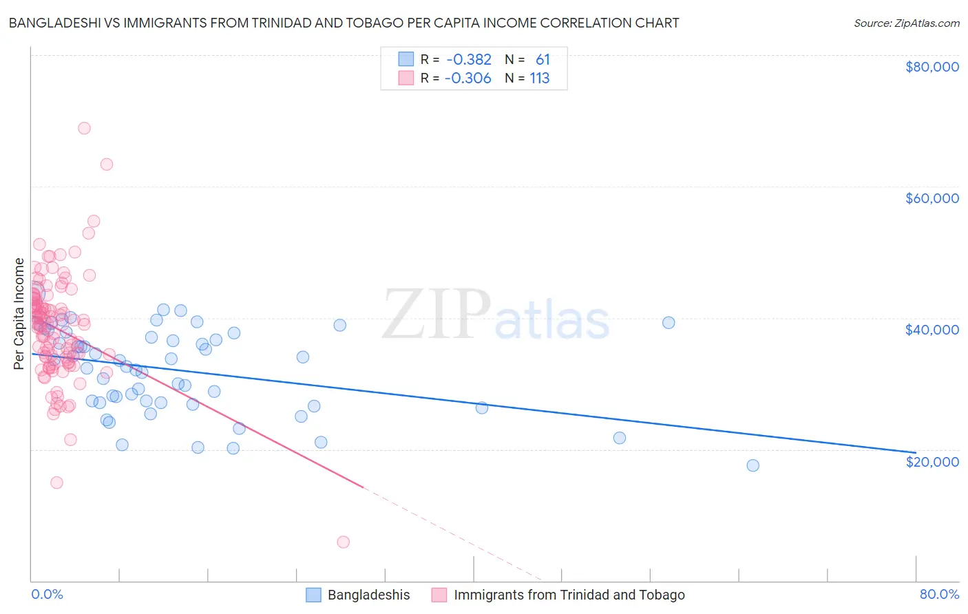 Bangladeshi vs Immigrants from Trinidad and Tobago Per Capita Income