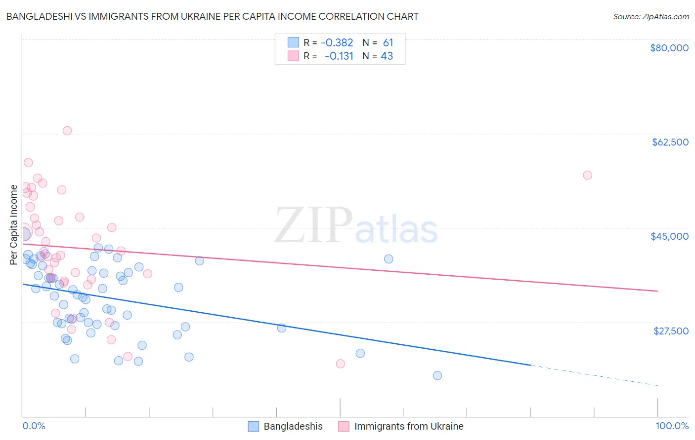 Bangladeshi vs Immigrants from Ukraine Per Capita Income