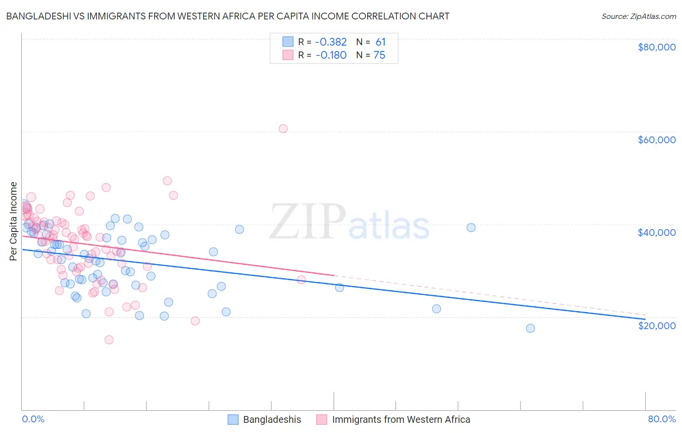 Bangladeshi vs Immigrants from Western Africa Per Capita Income