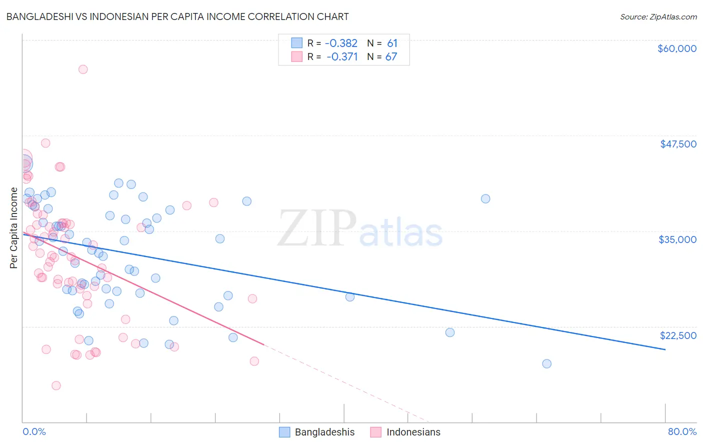 Bangladeshi vs Indonesian Per Capita Income