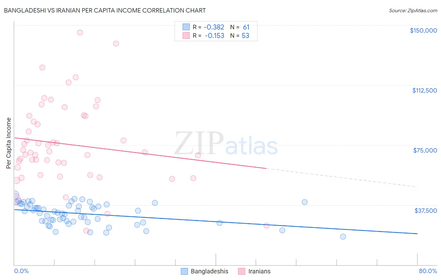 Bangladeshi vs Iranian Per Capita Income