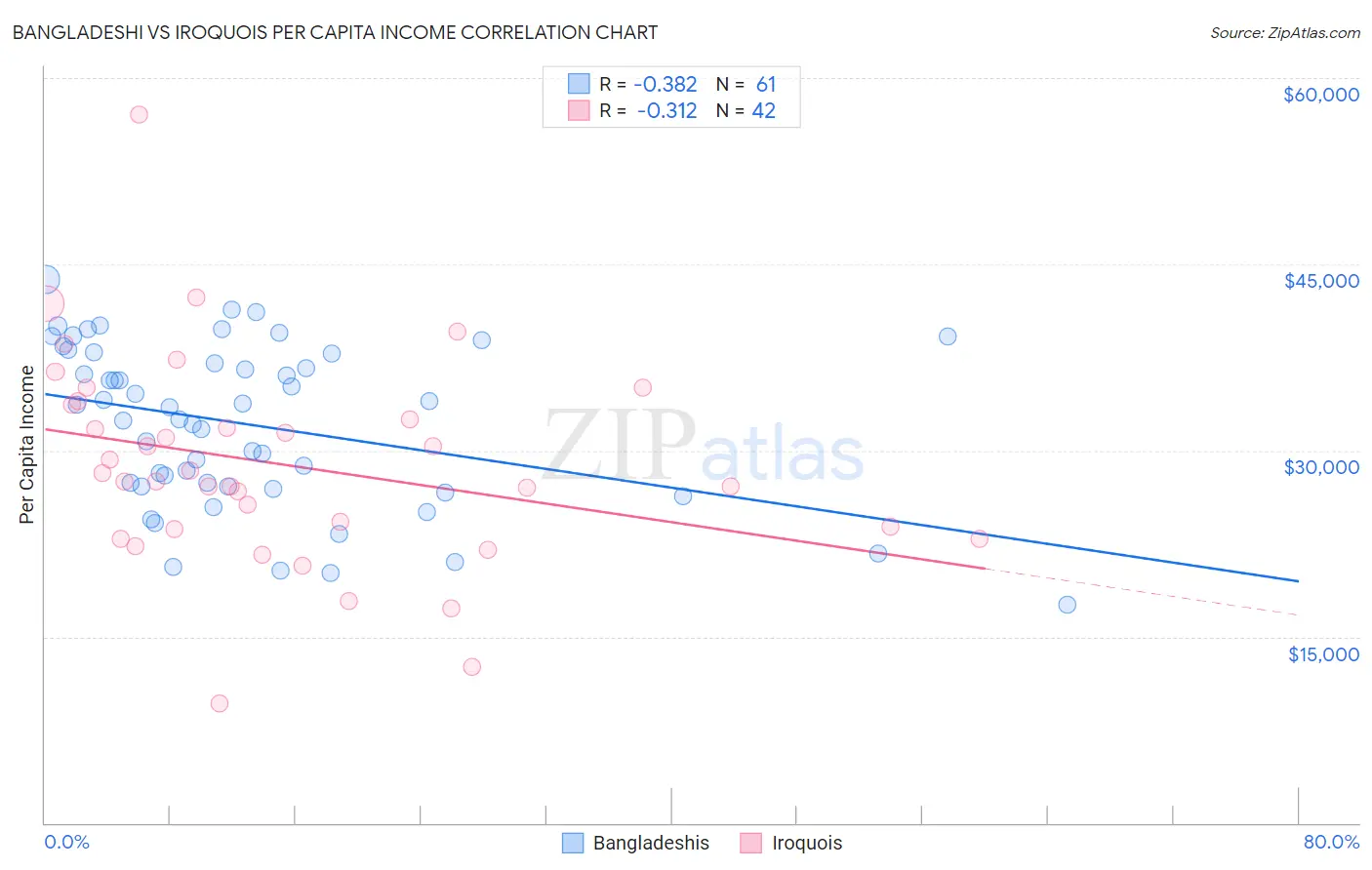 Bangladeshi vs Iroquois Per Capita Income