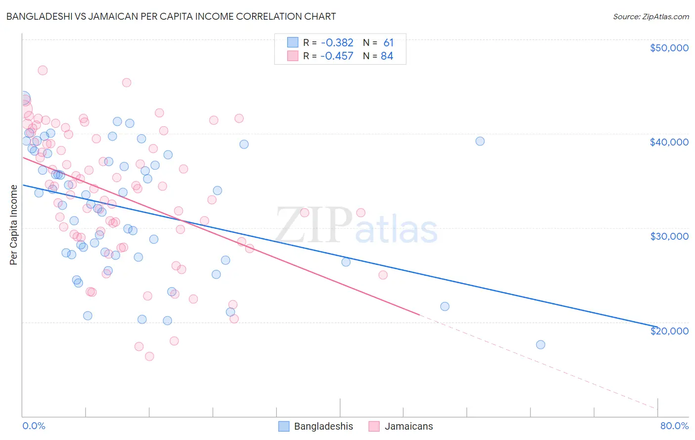 Bangladeshi vs Jamaican Per Capita Income