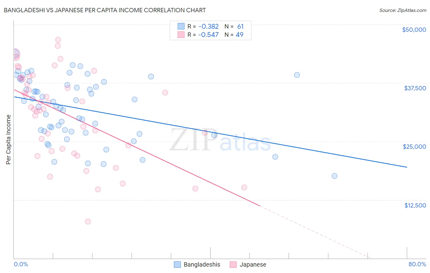 Bangladeshi vs Japanese Per Capita Income