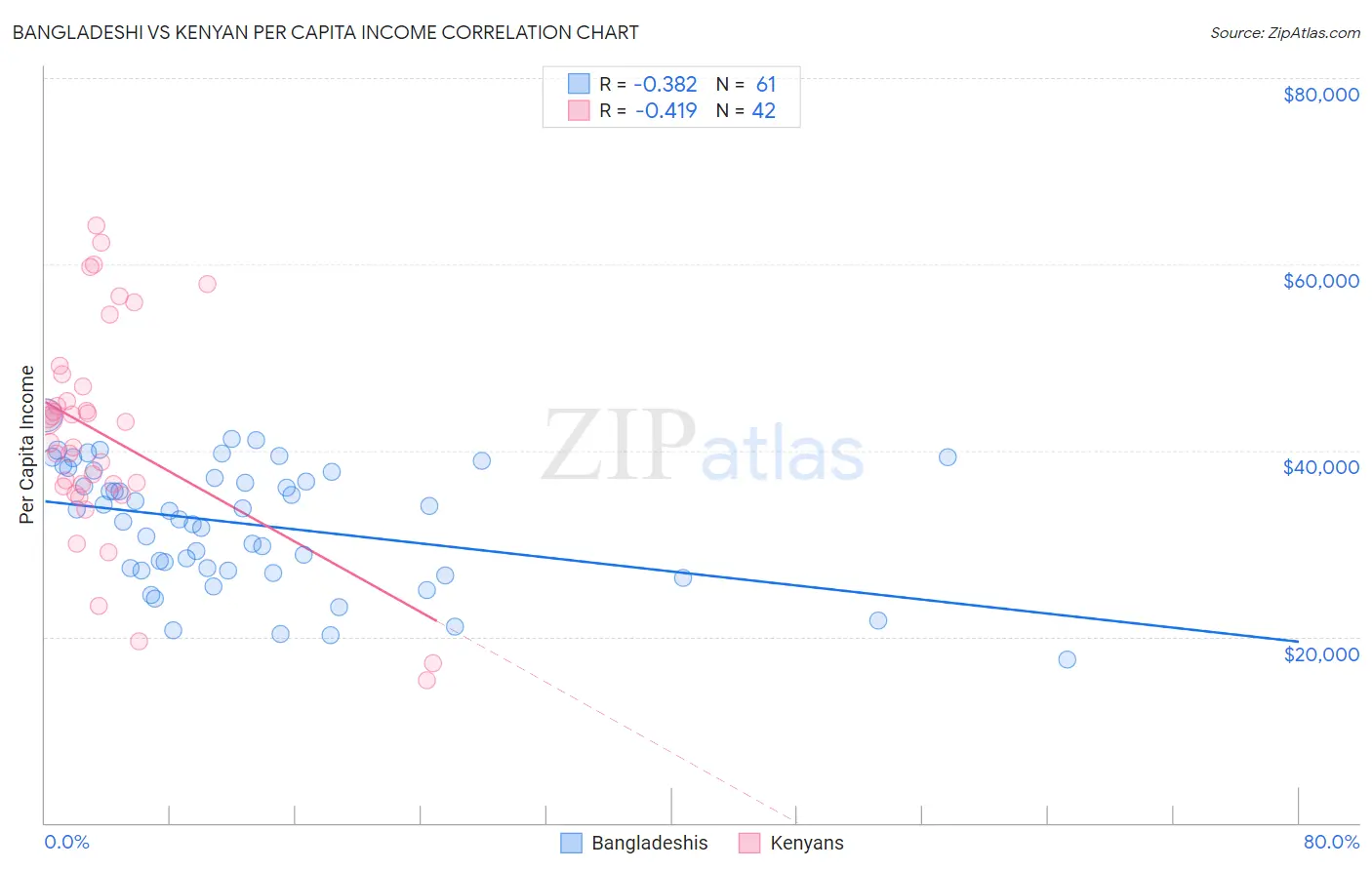 Bangladeshi vs Kenyan Per Capita Income