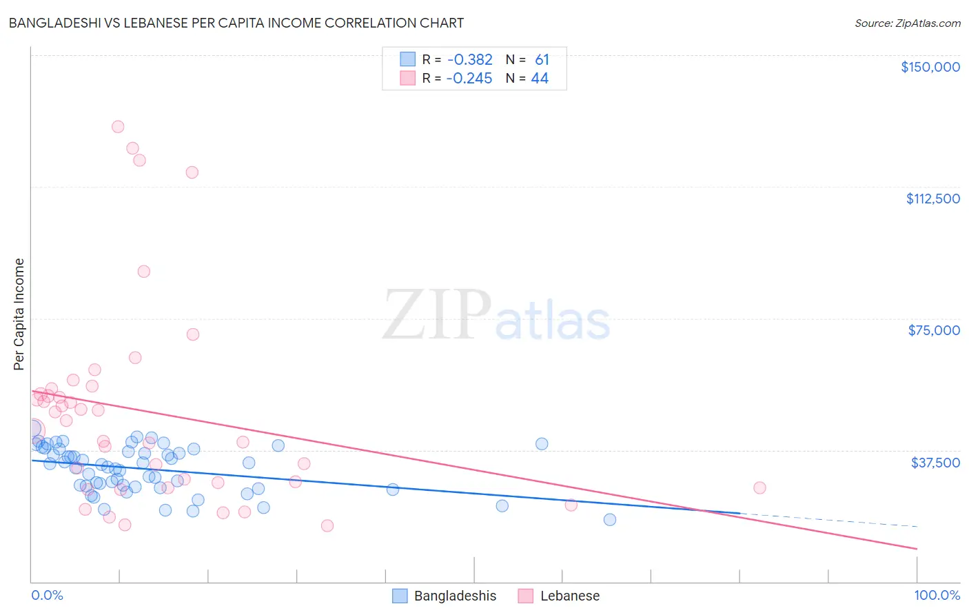 Bangladeshi vs Lebanese Per Capita Income