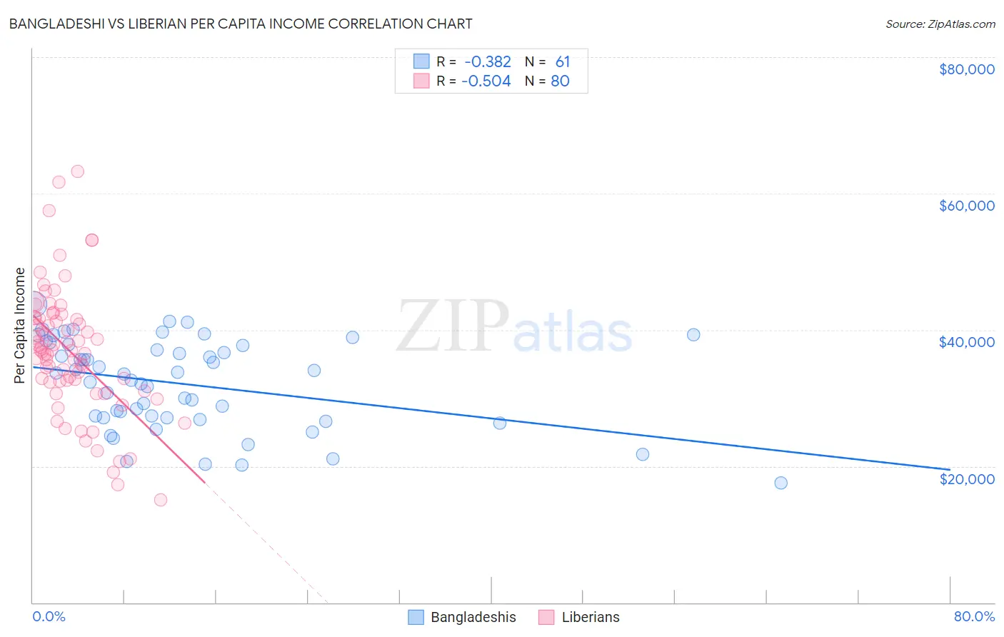 Bangladeshi vs Liberian Per Capita Income