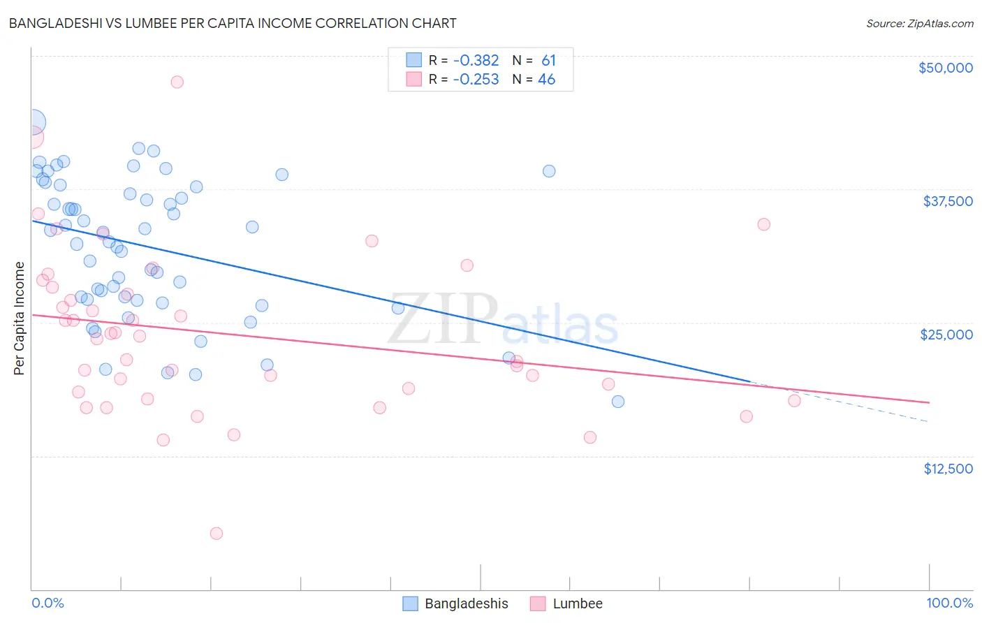 Bangladeshi vs Lumbee Per Capita Income