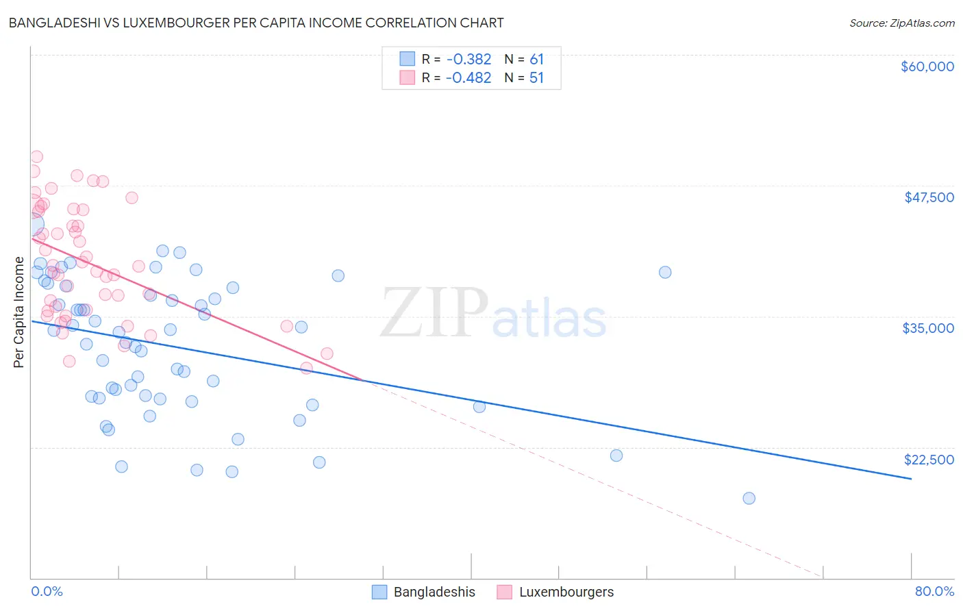 Bangladeshi vs Luxembourger Per Capita Income