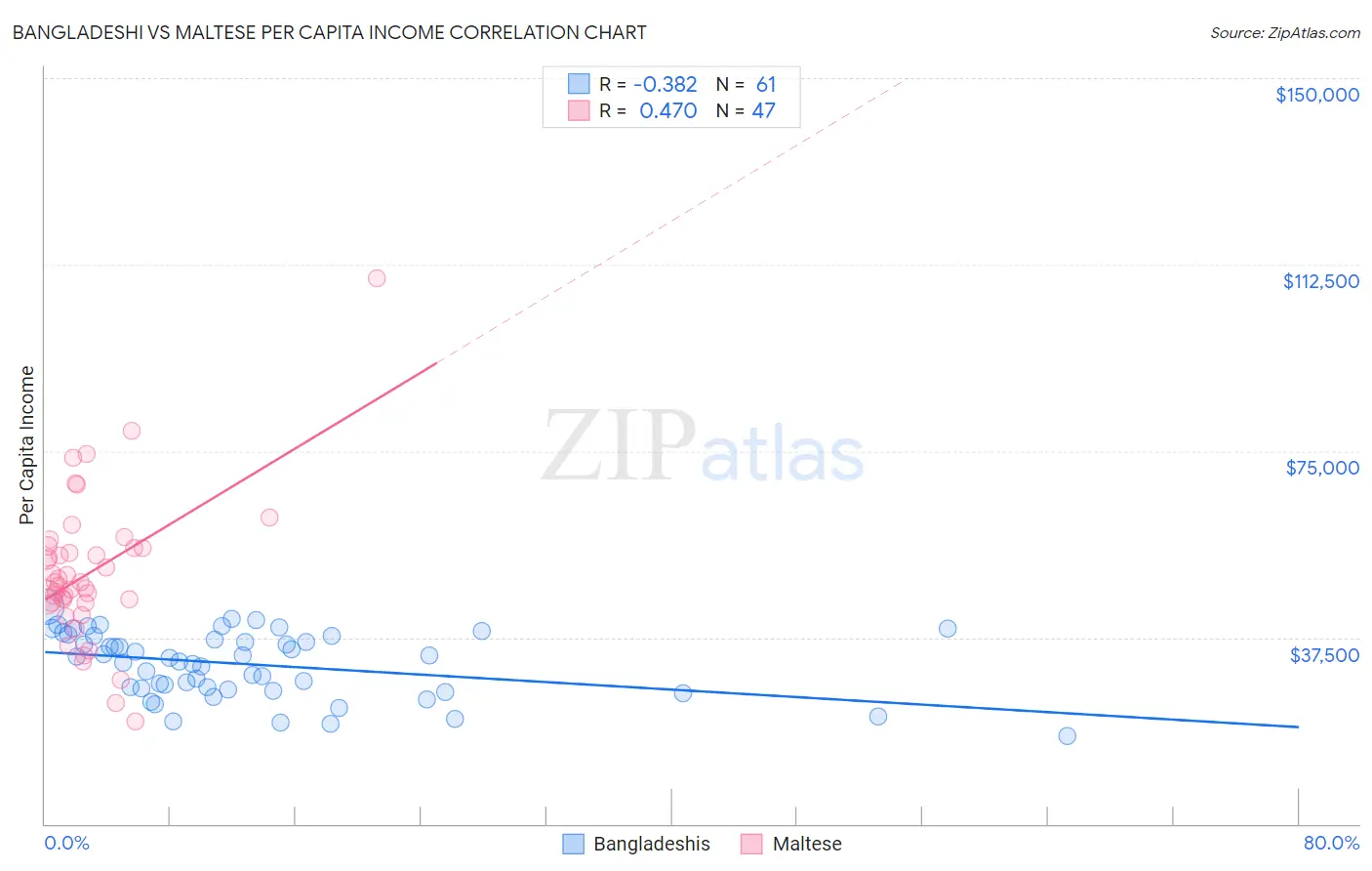 Bangladeshi vs Maltese Per Capita Income