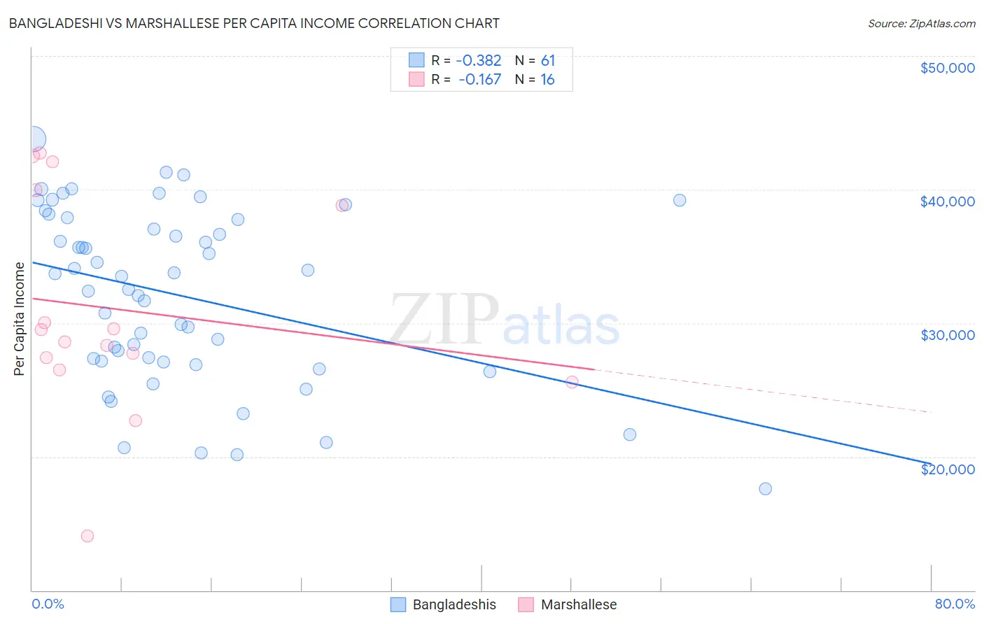 Bangladeshi vs Marshallese Per Capita Income