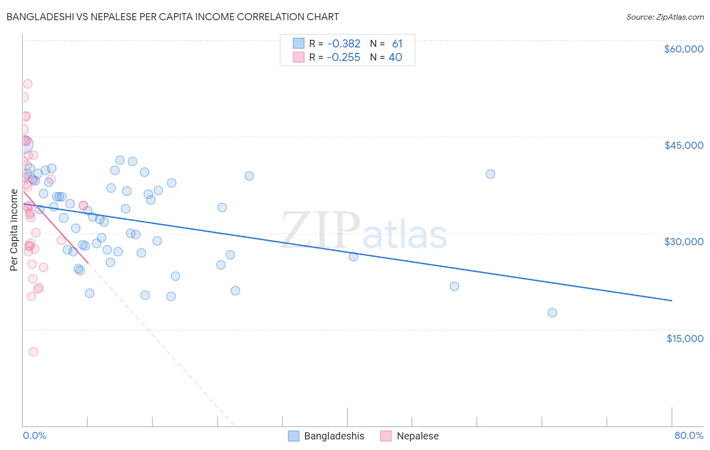Bangladeshi vs Nepalese Per Capita Income