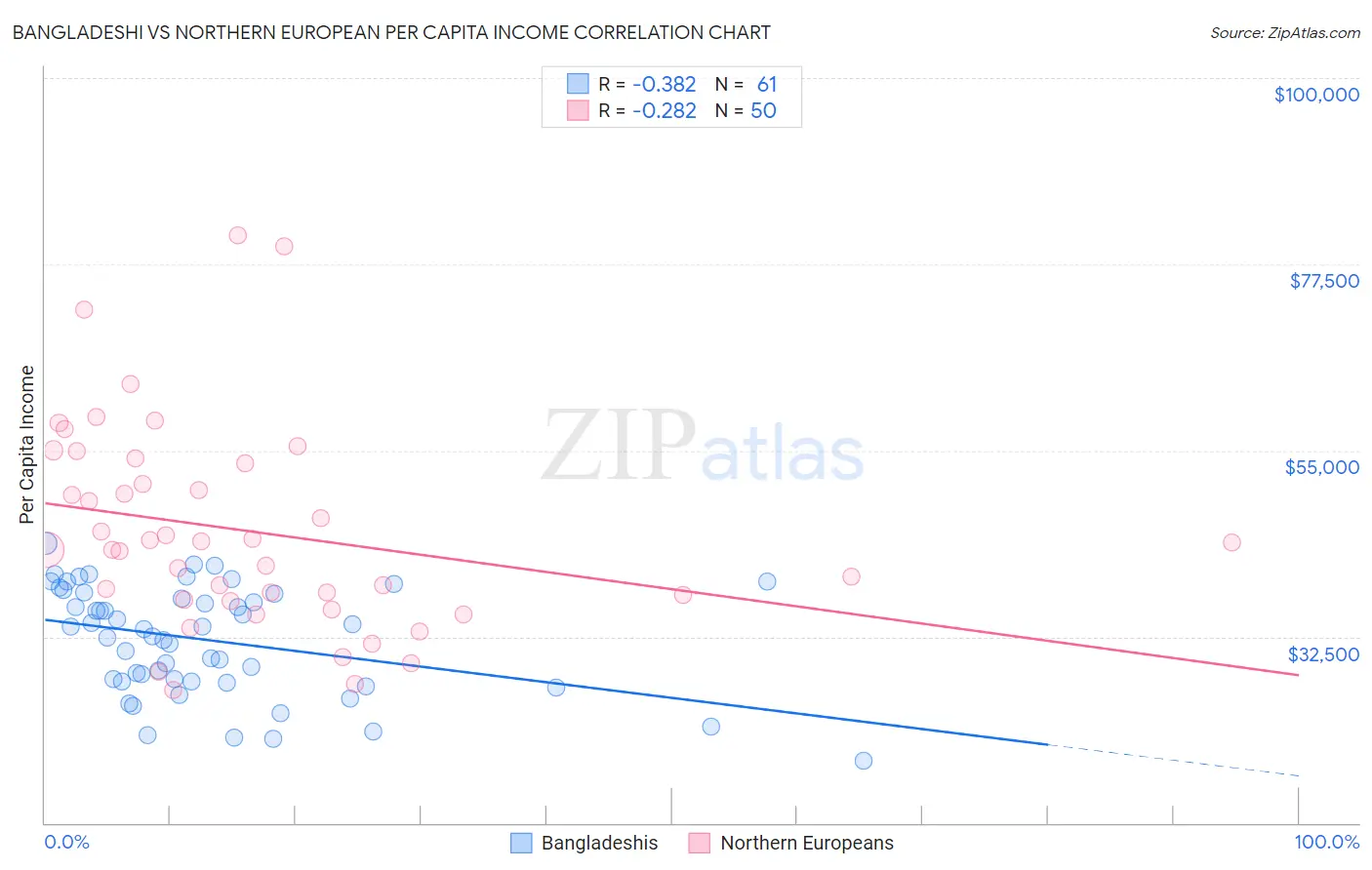 Bangladeshi vs Northern European Per Capita Income