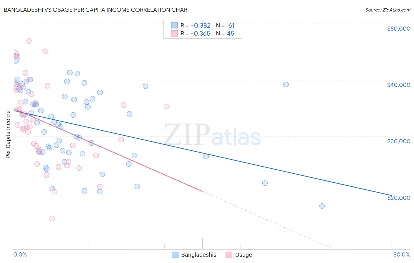 Bangladeshi vs Osage Per Capita Income