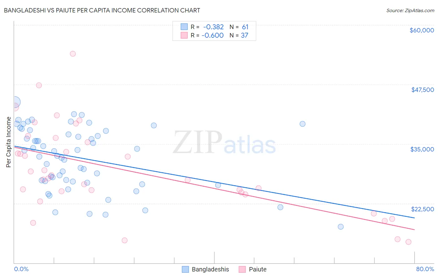 Bangladeshi vs Paiute Per Capita Income