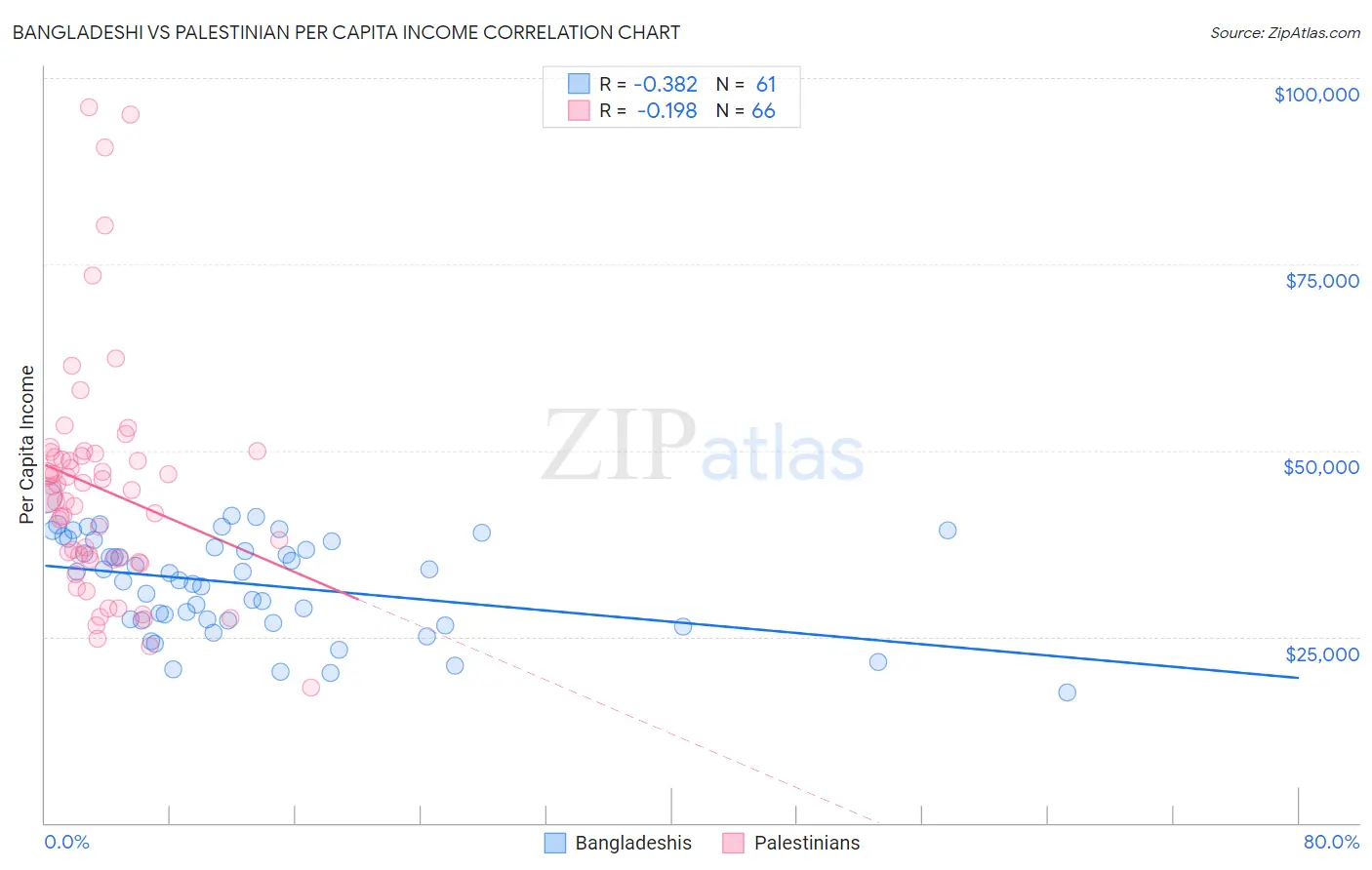 Bangladeshi vs Palestinian Per Capita Income