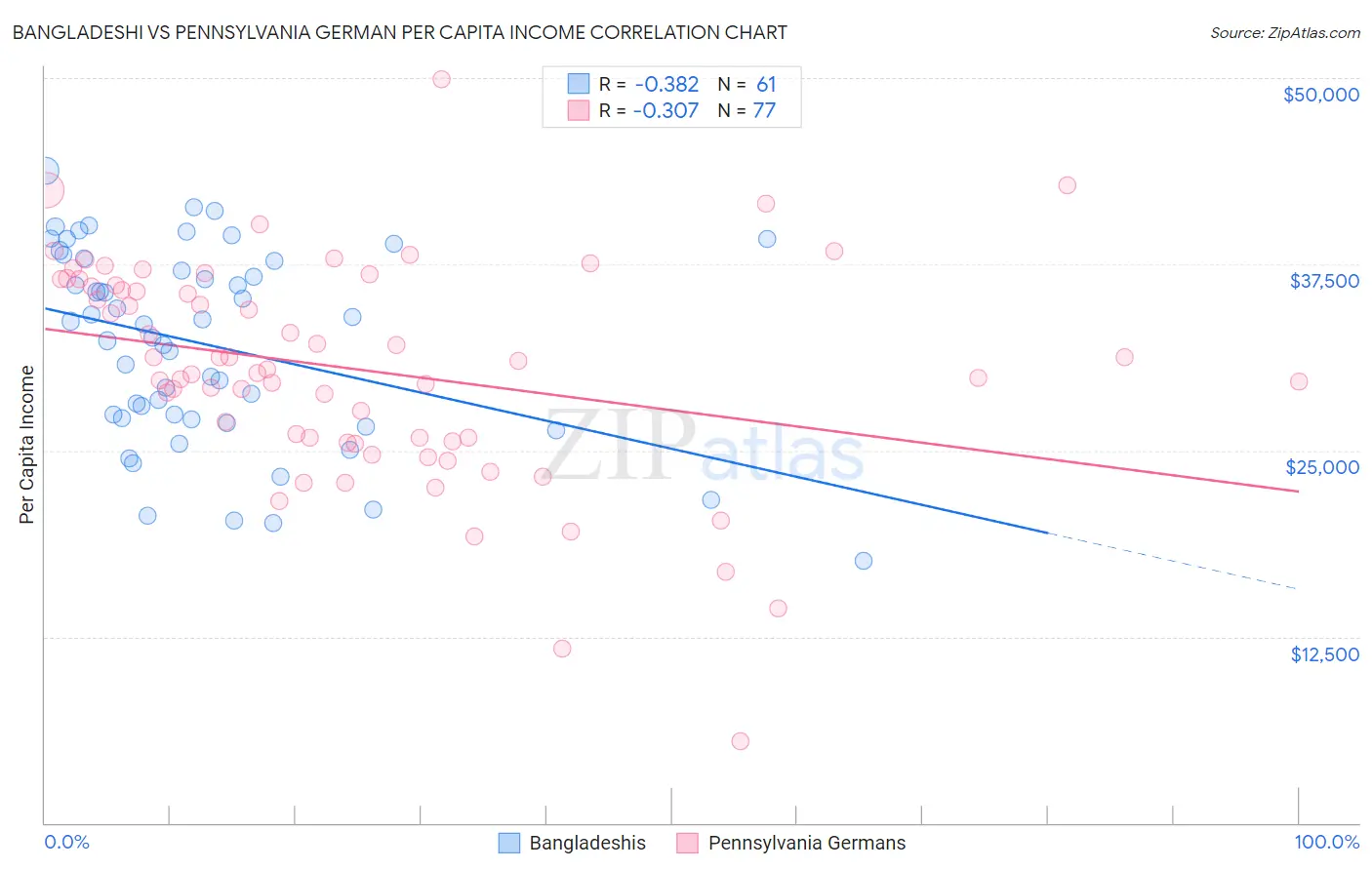 Bangladeshi vs Pennsylvania German Per Capita Income