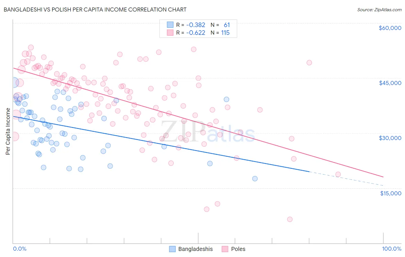 Bangladeshi vs Polish Per Capita Income