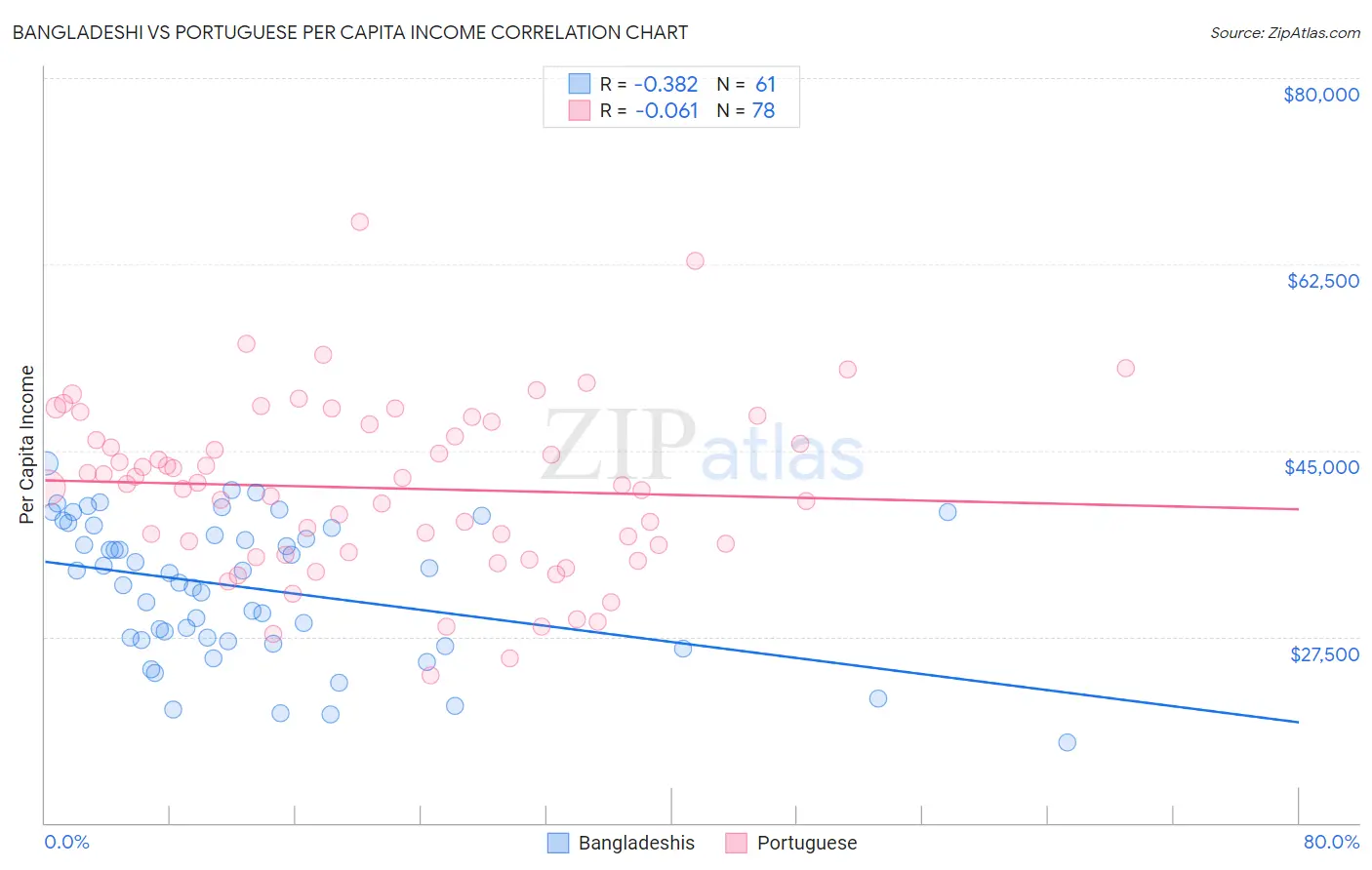 Bangladeshi vs Portuguese Per Capita Income