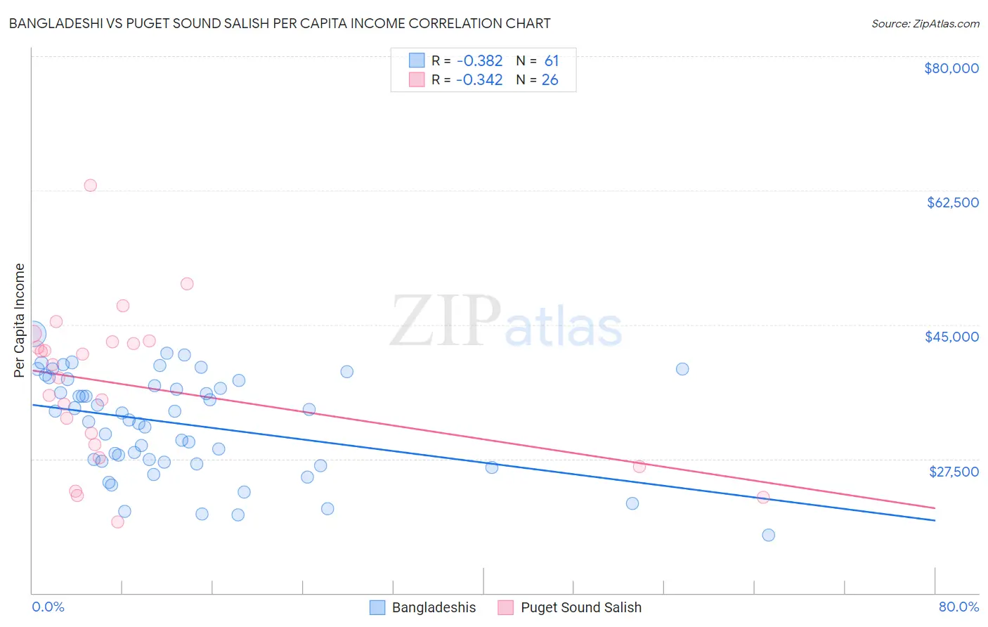 Bangladeshi vs Puget Sound Salish Per Capita Income