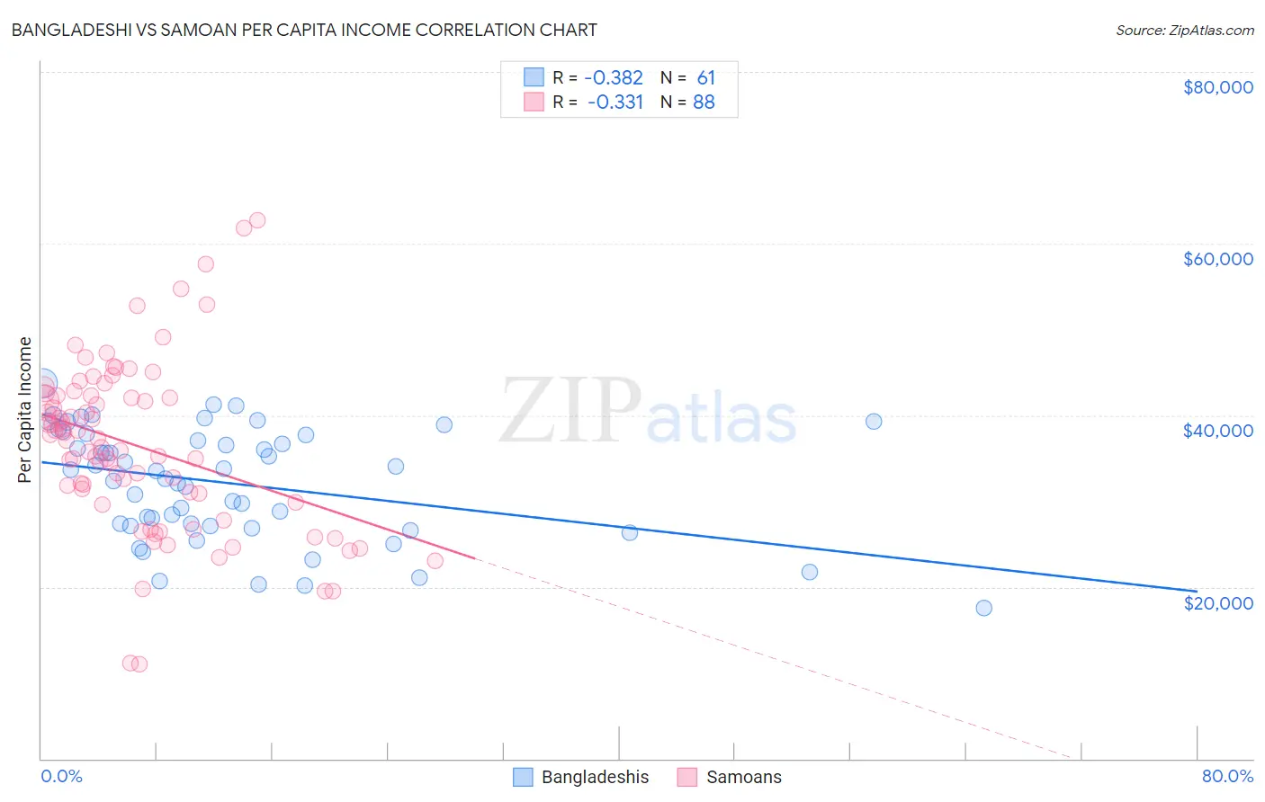 Bangladeshi vs Samoan Per Capita Income