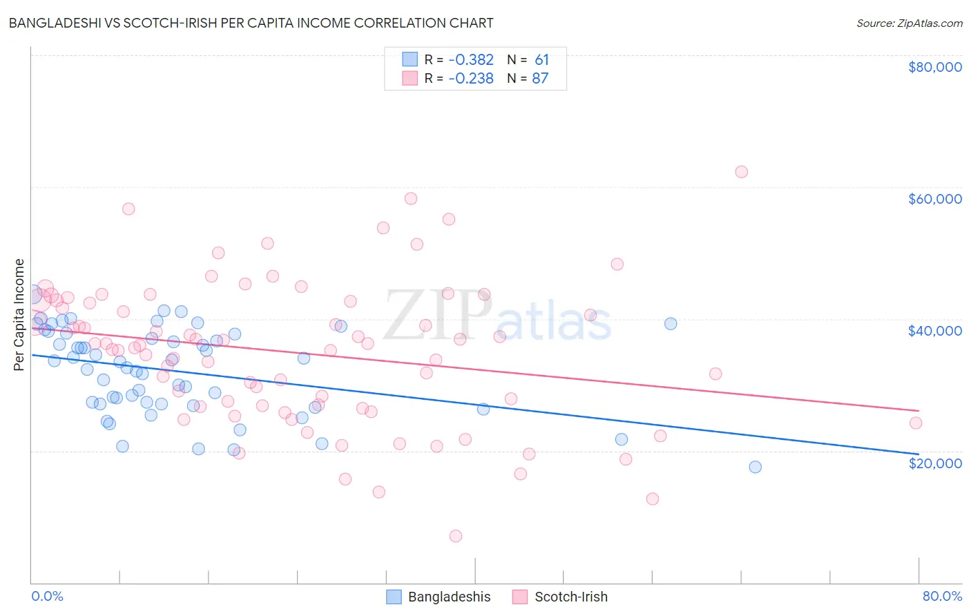 Bangladeshi vs Scotch-Irish Per Capita Income