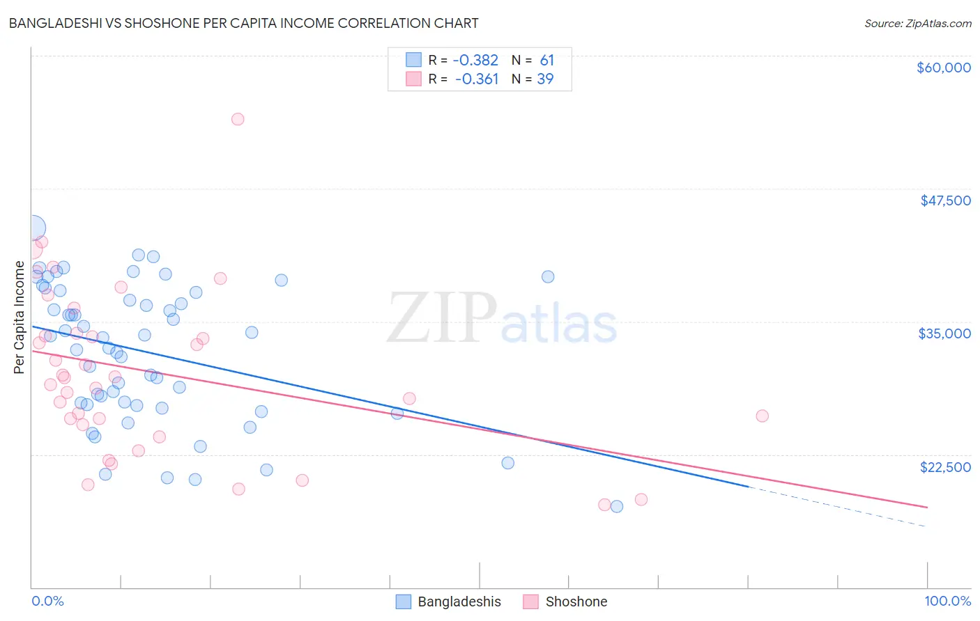 Bangladeshi vs Shoshone Per Capita Income