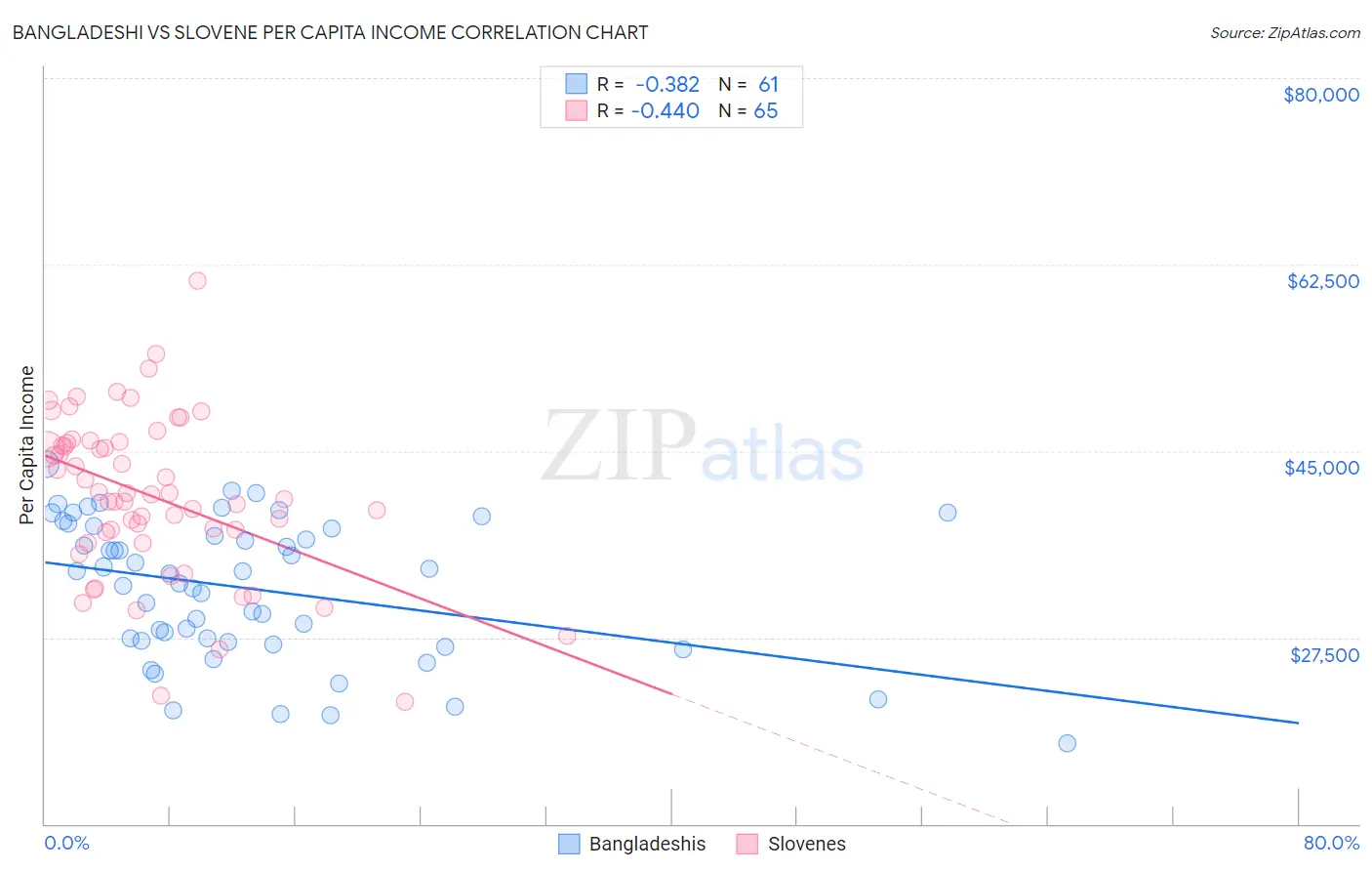 Bangladeshi vs Slovene Per Capita Income